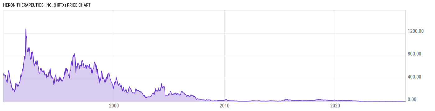 Price Chart
