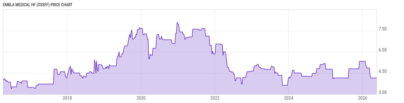 Price Chart