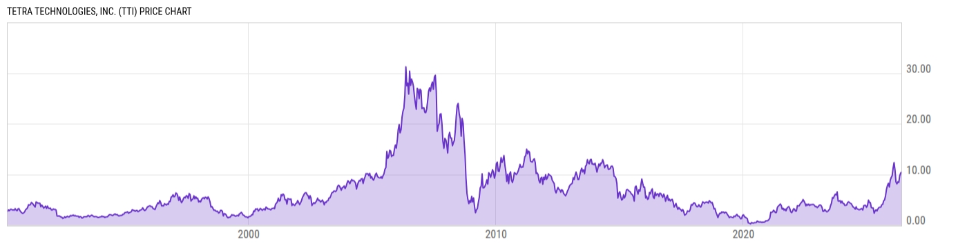Price Chart