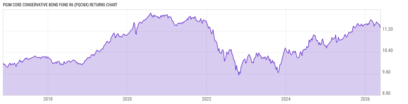 Returns Chart