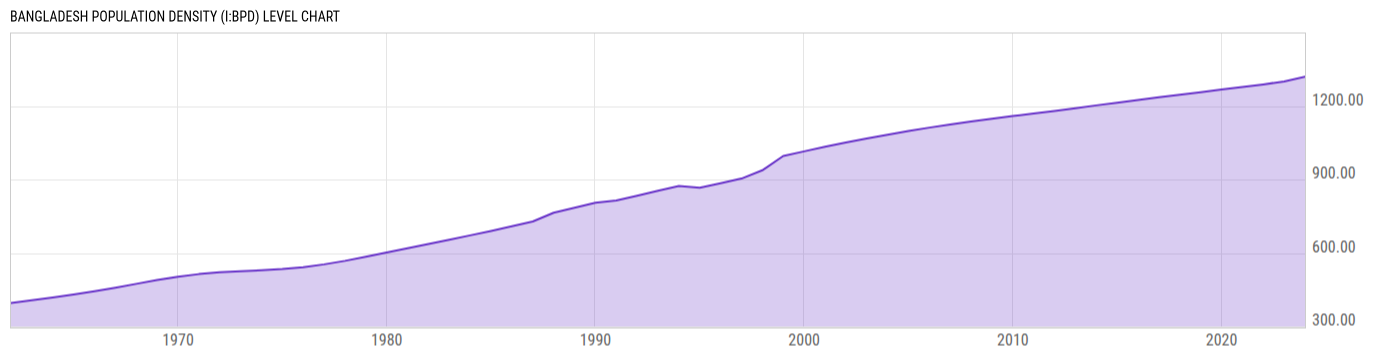 Level Chart