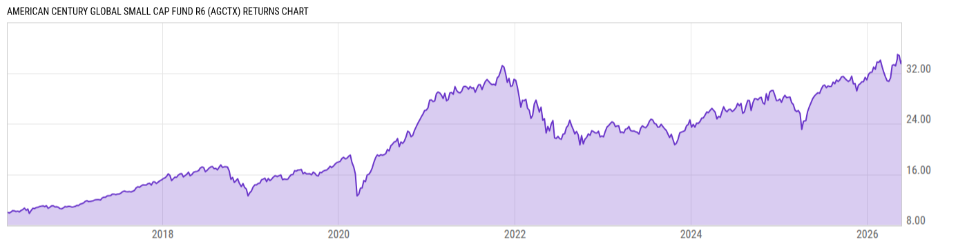 Returns Chart