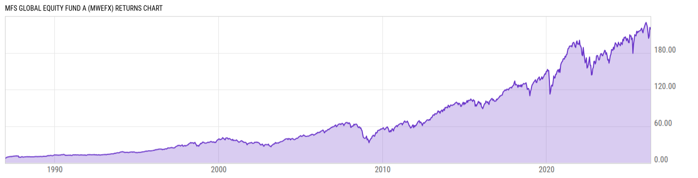 Returns Chart