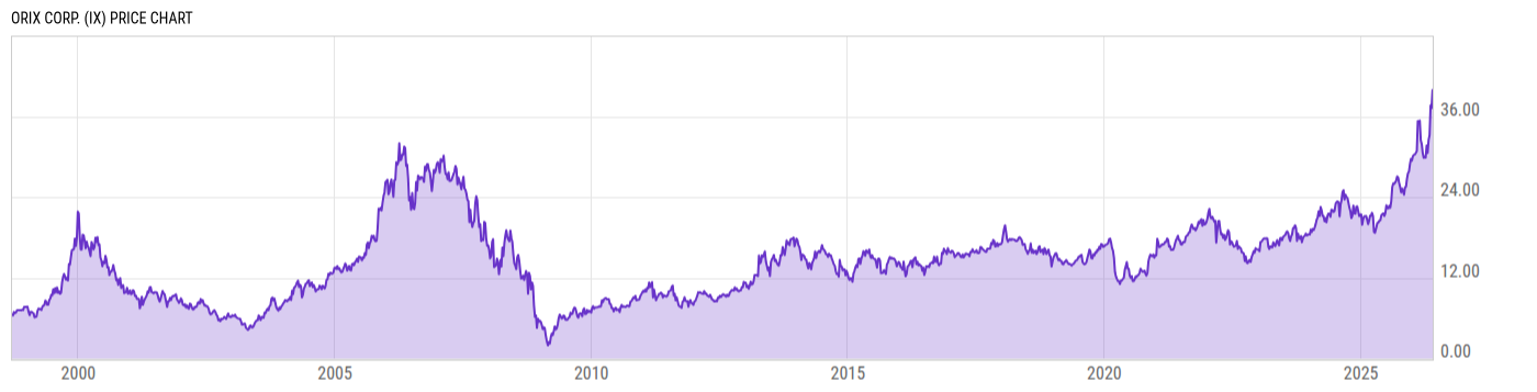 Price Chart