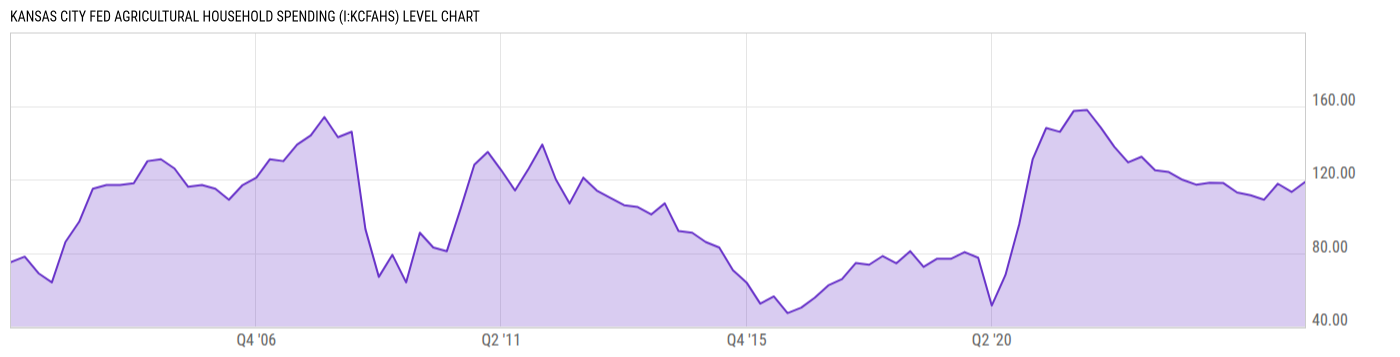 Level Chart
