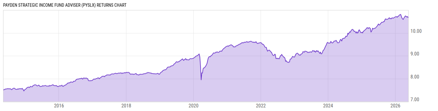 Returns Chart