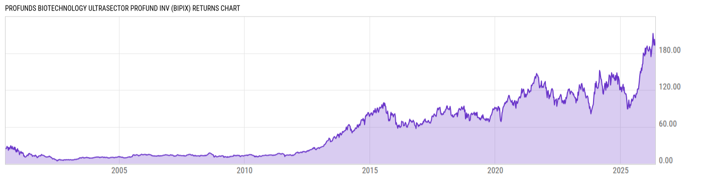 Returns Chart