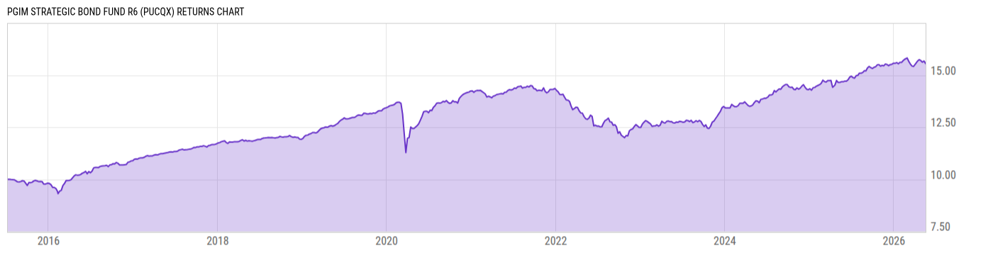 Returns Chart