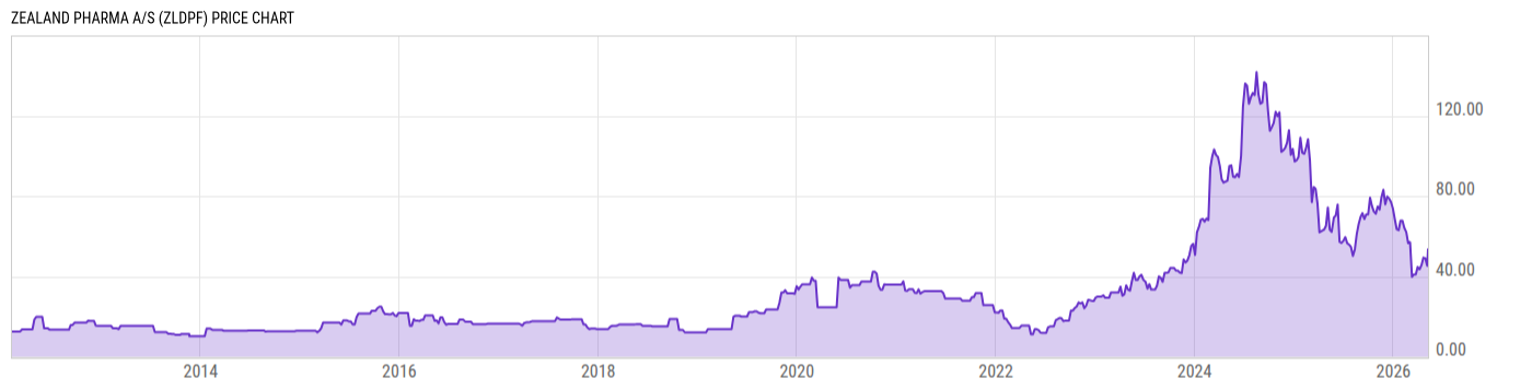 Price Chart