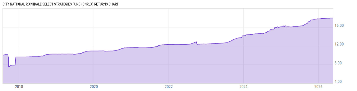 Returns Chart