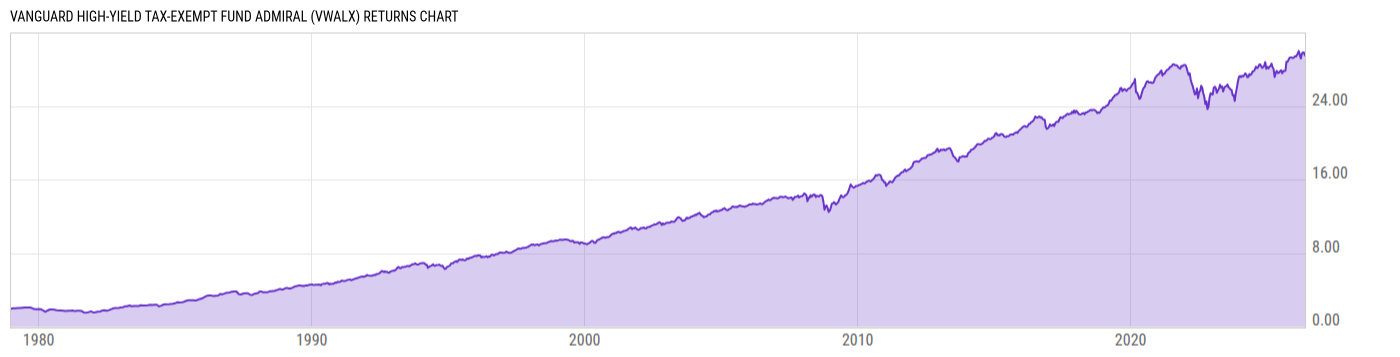 Returns Chart