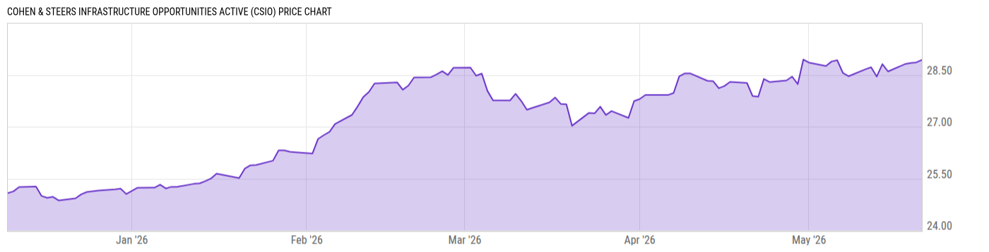 Price Chart