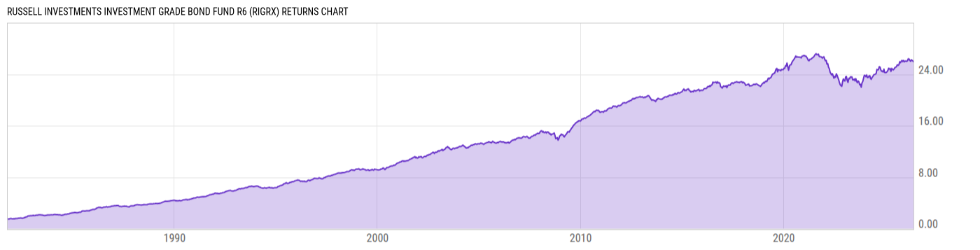 Returns Chart