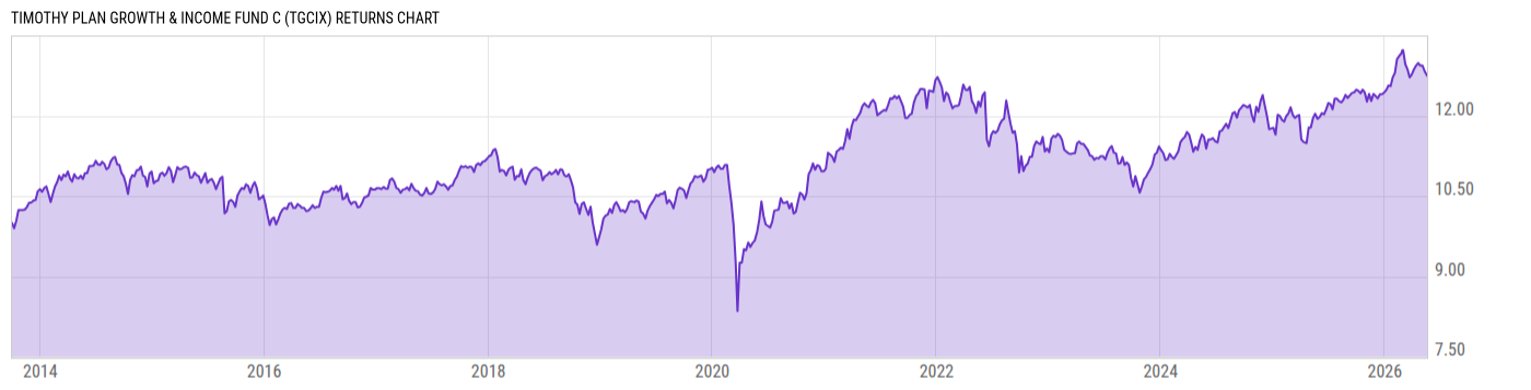 Returns Chart