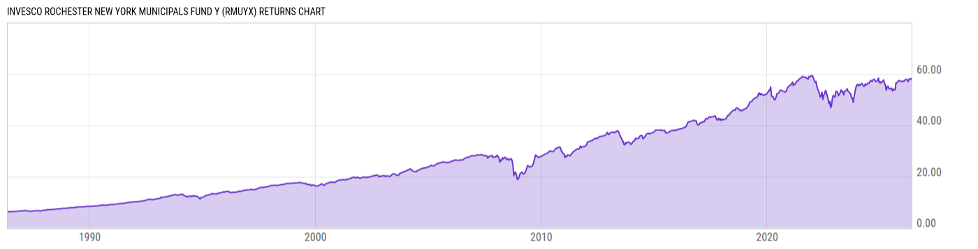 Returns Chart