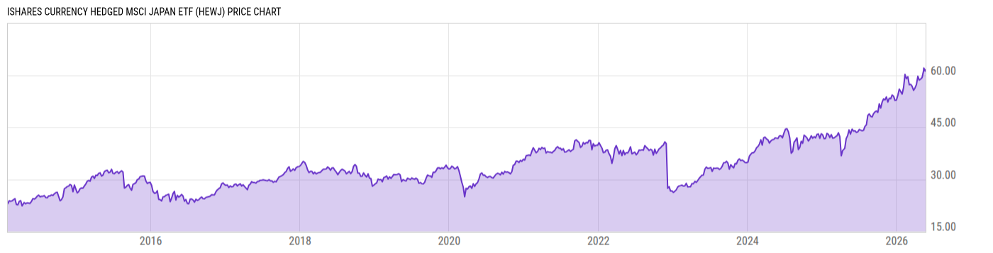 Price Chart