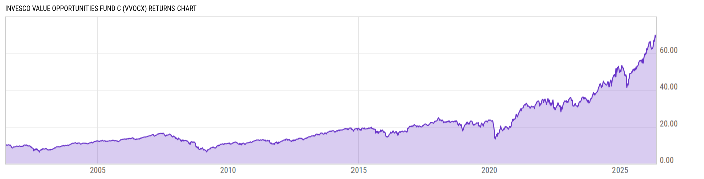 Returns Chart