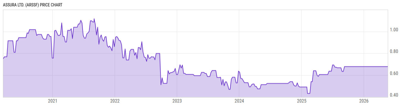 Price Chart