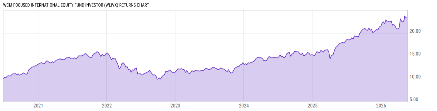 Returns Chart
