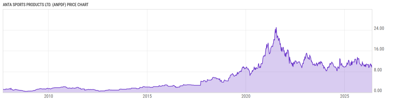 Price Chart
