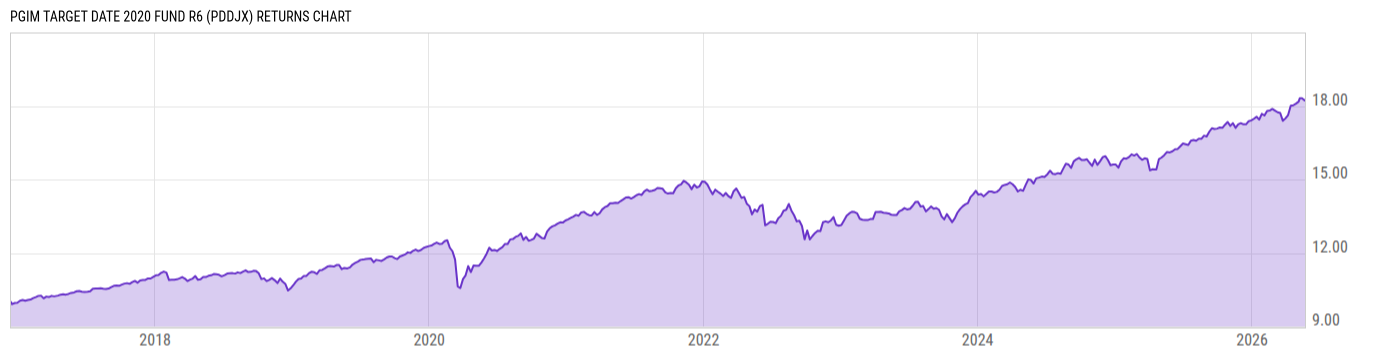 Returns Chart