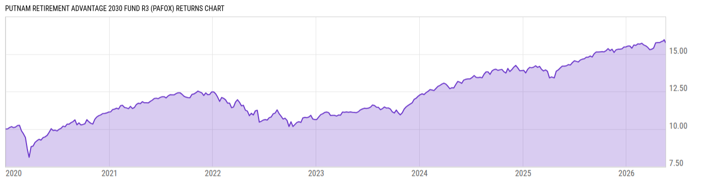Returns Chart