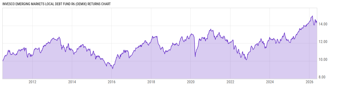 Returns Chart
