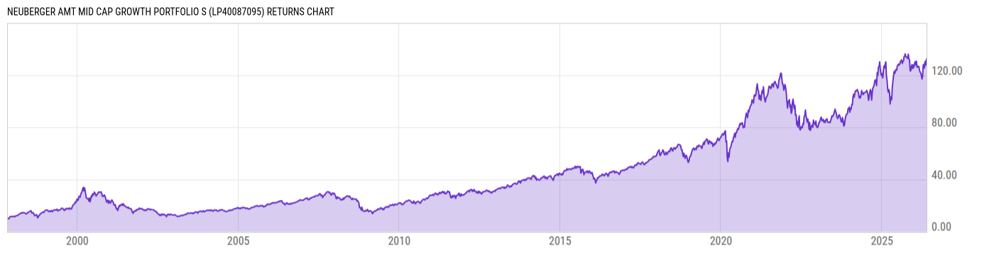 Returns Chart