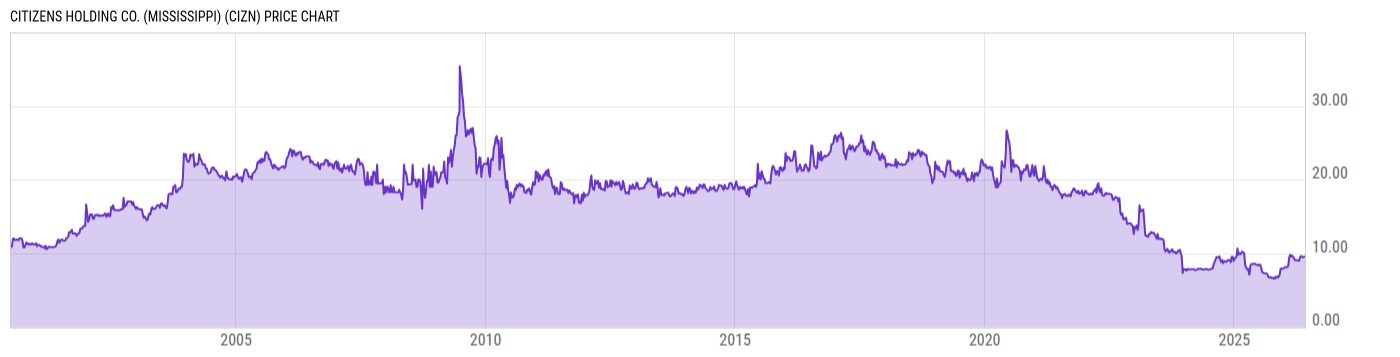 Price Chart