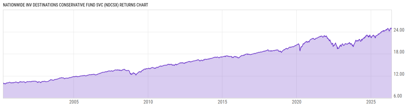 Returns Chart