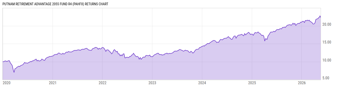 Returns Chart