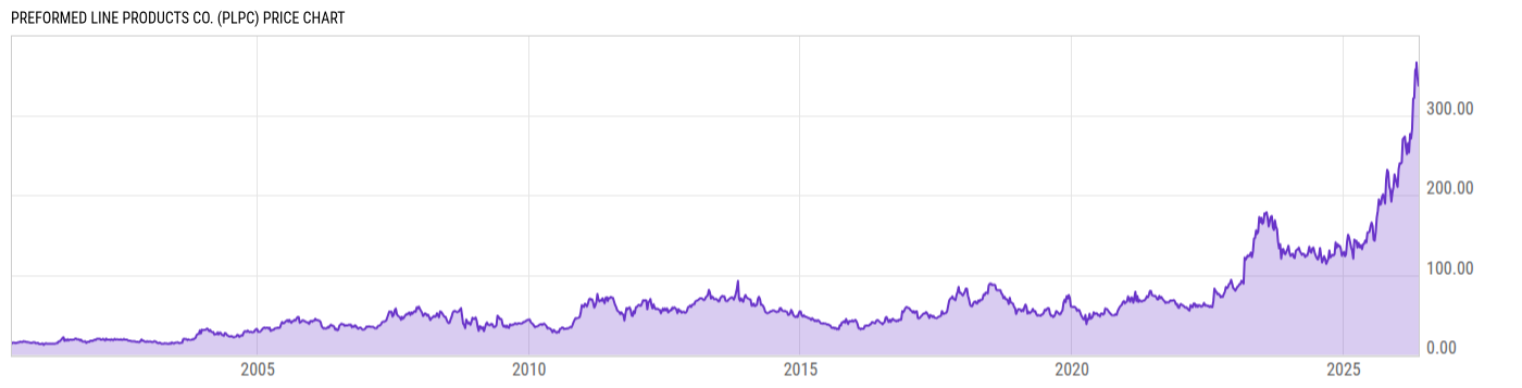 Price Chart