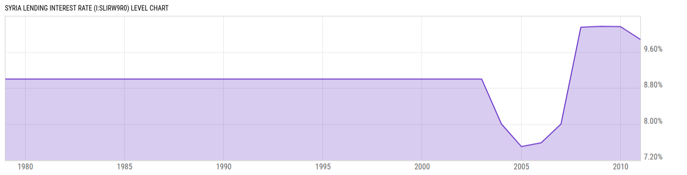 Level Chart