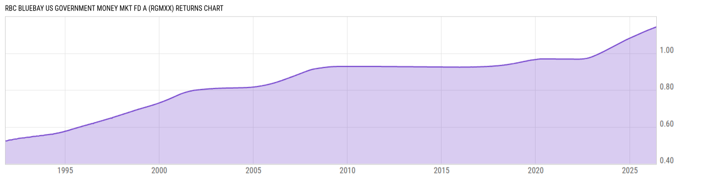 Returns Chart