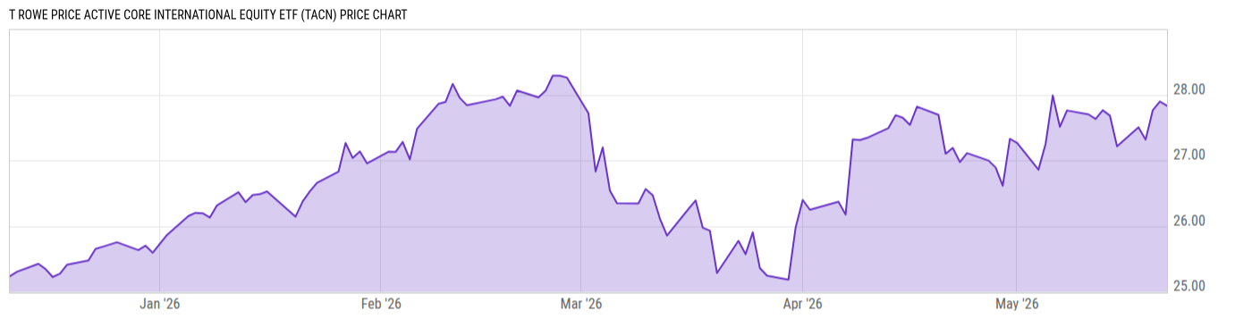 Price Chart