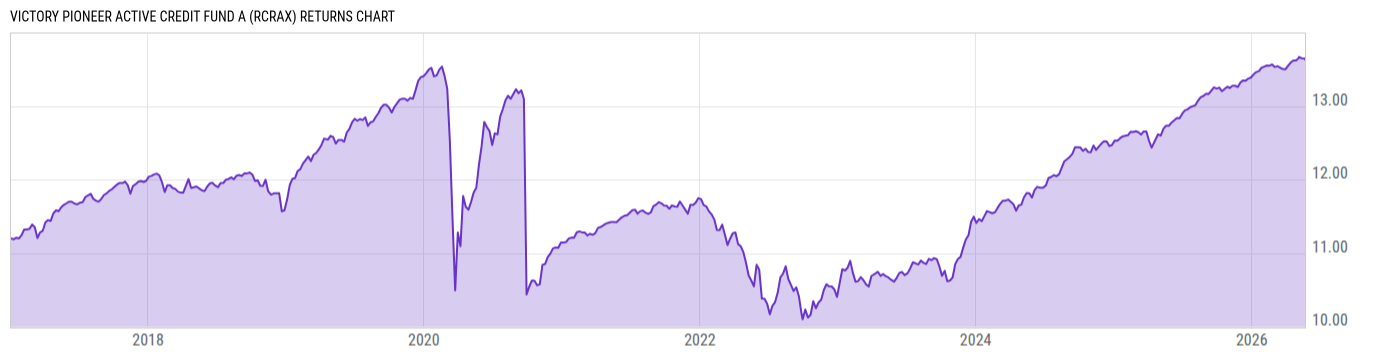Returns Chart