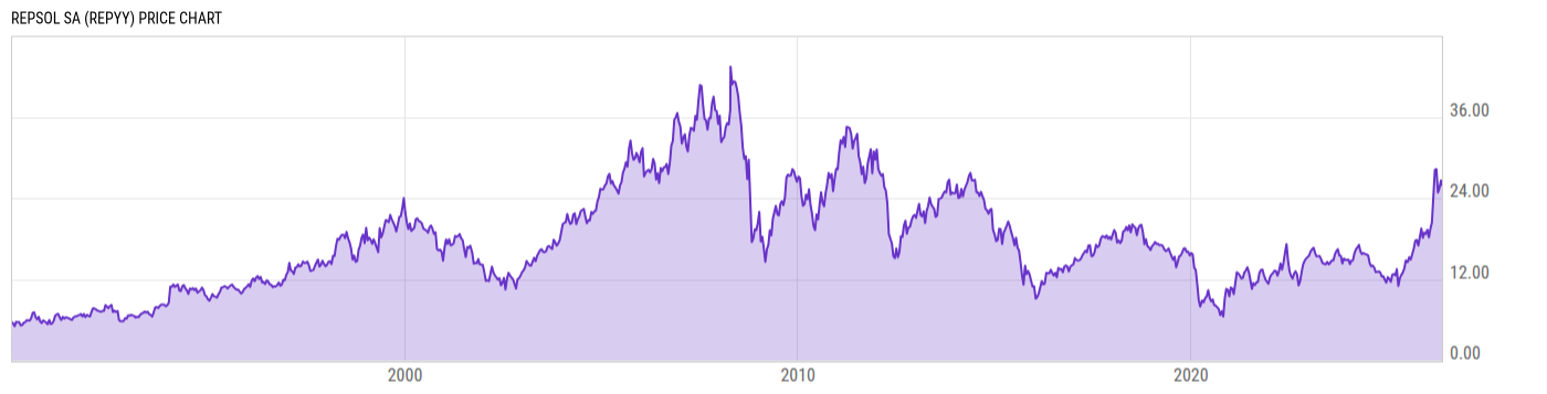 Price Chart