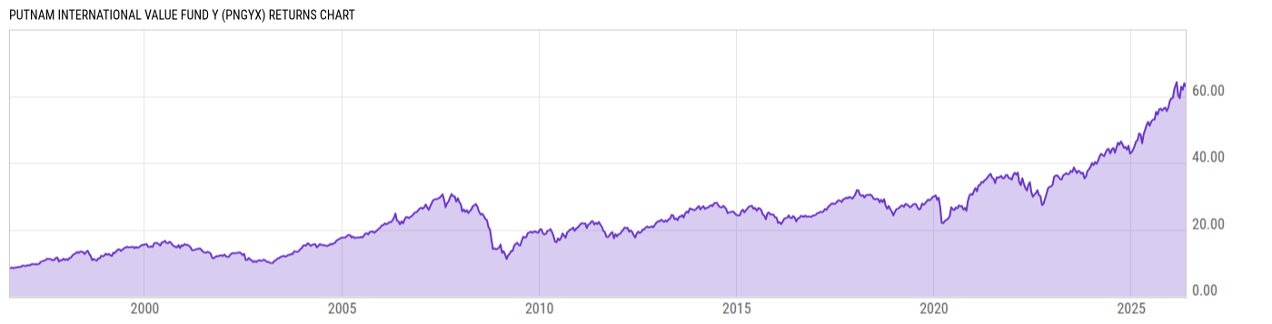Returns Chart