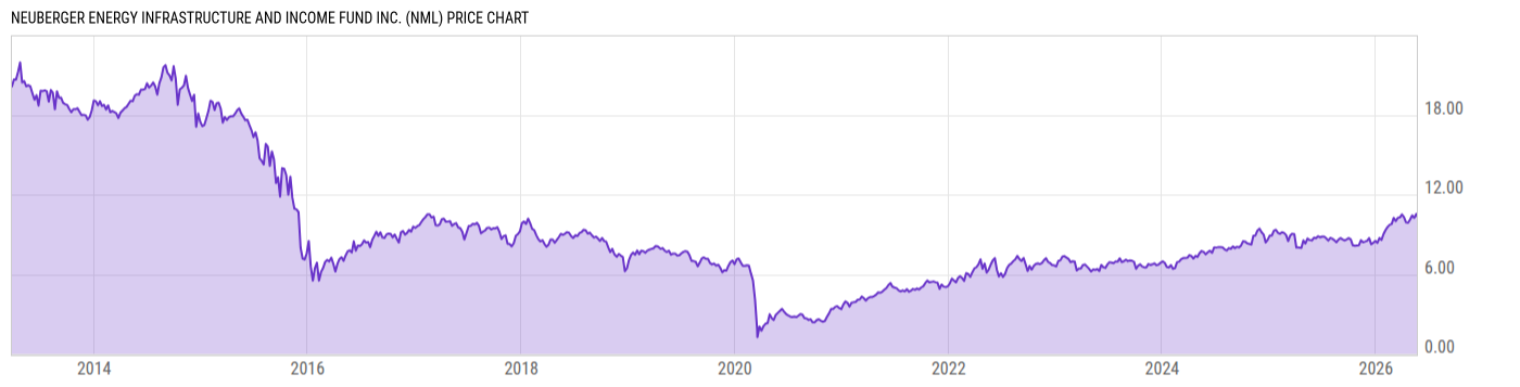 Price Chart