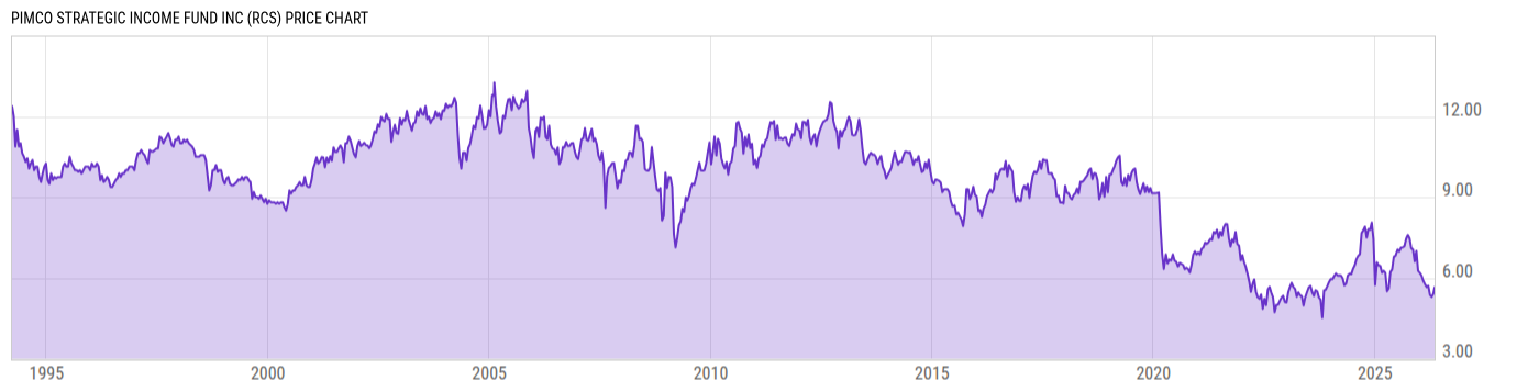 Price Chart
