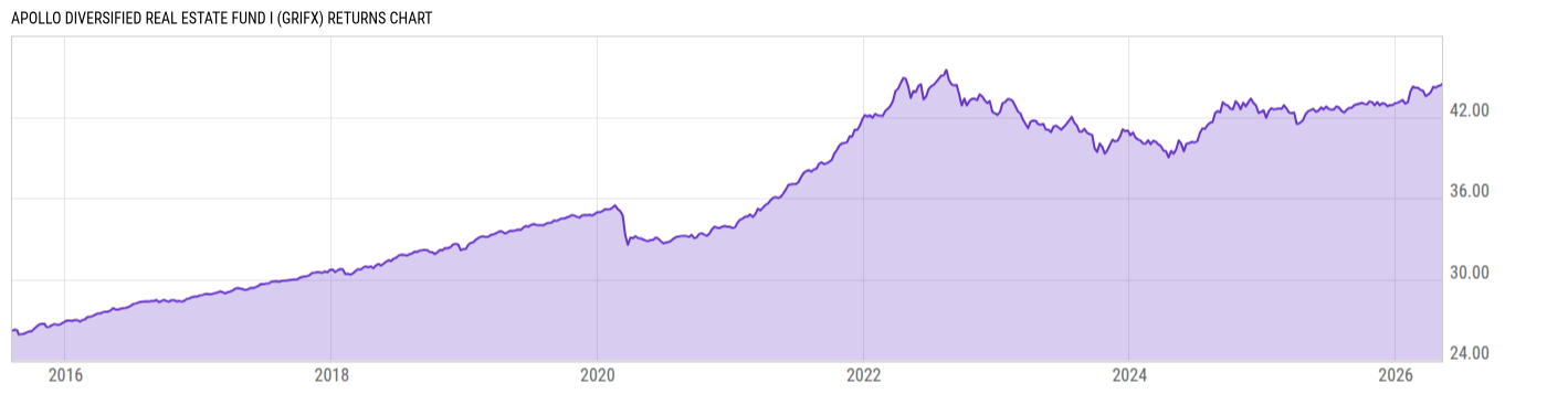 Returns Chart