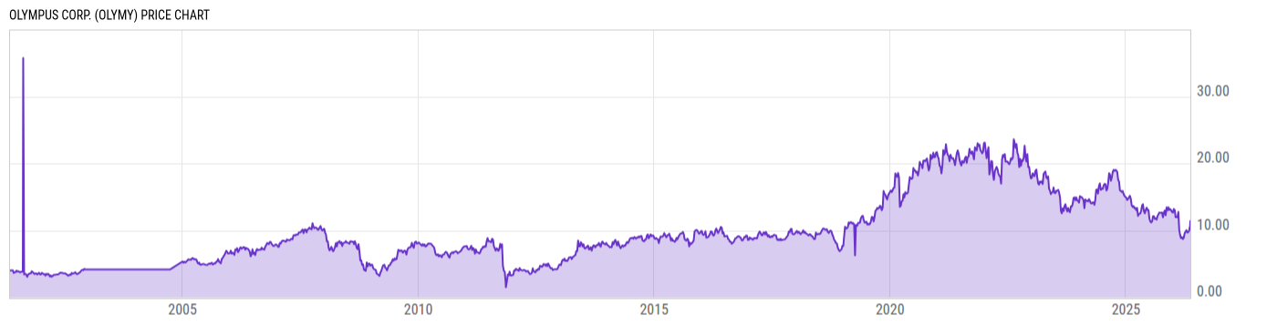 Price Chart