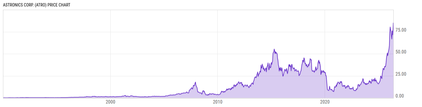 Price Chart