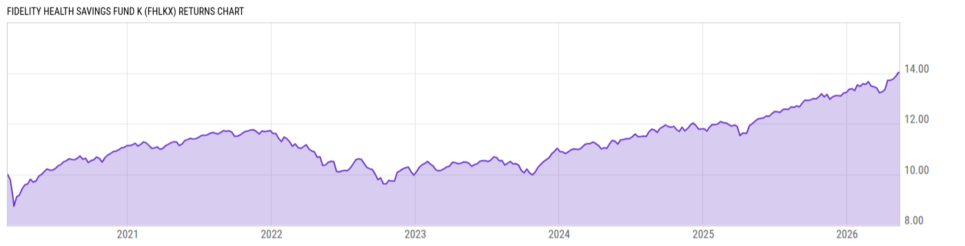 Returns Chart