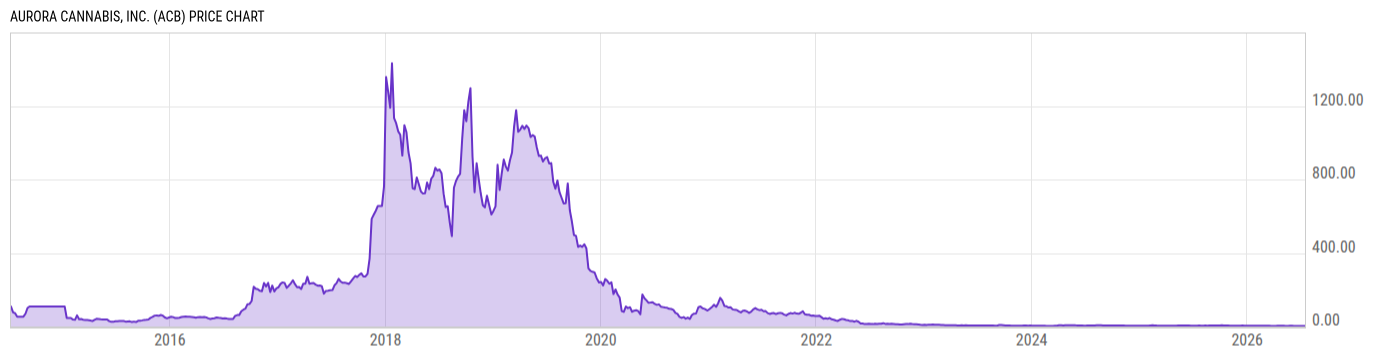 Price Chart