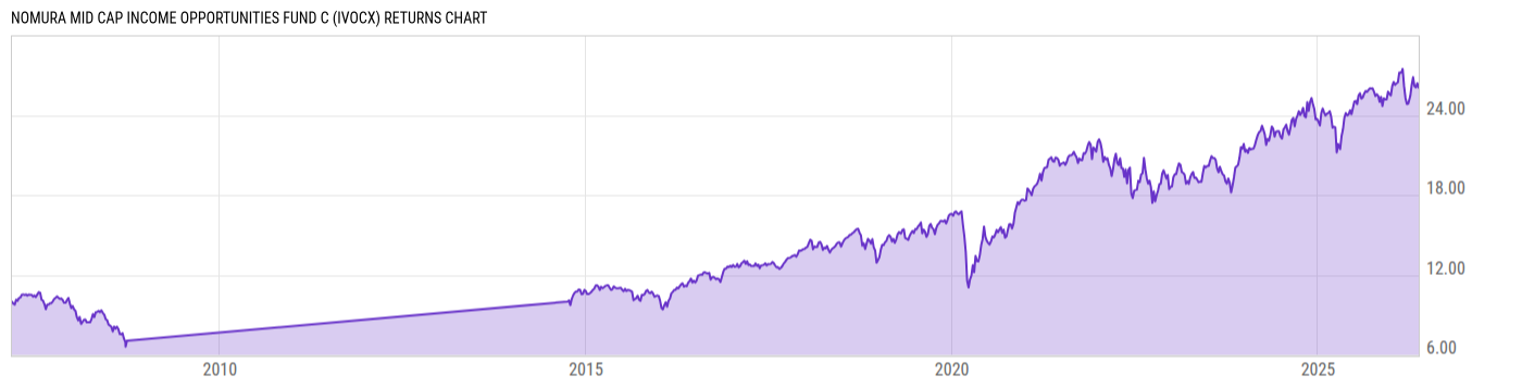 Returns Chart