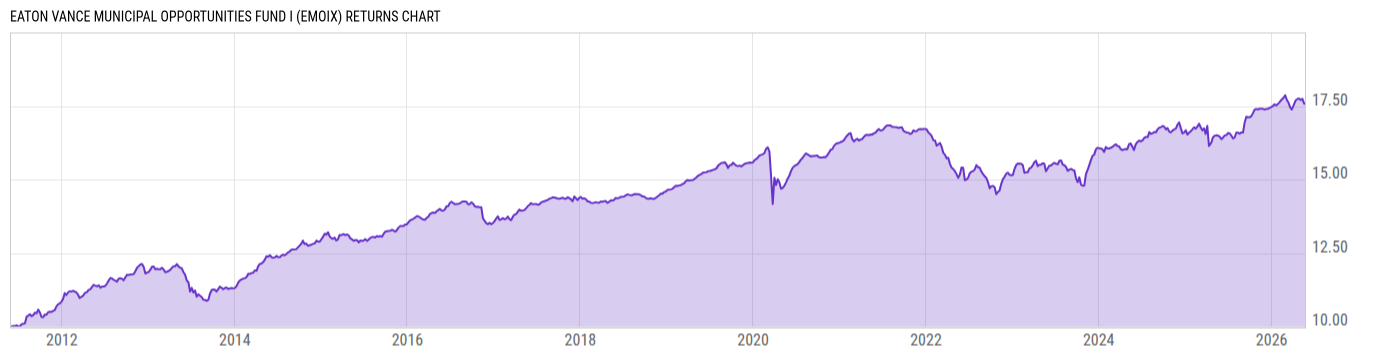 Returns Chart
