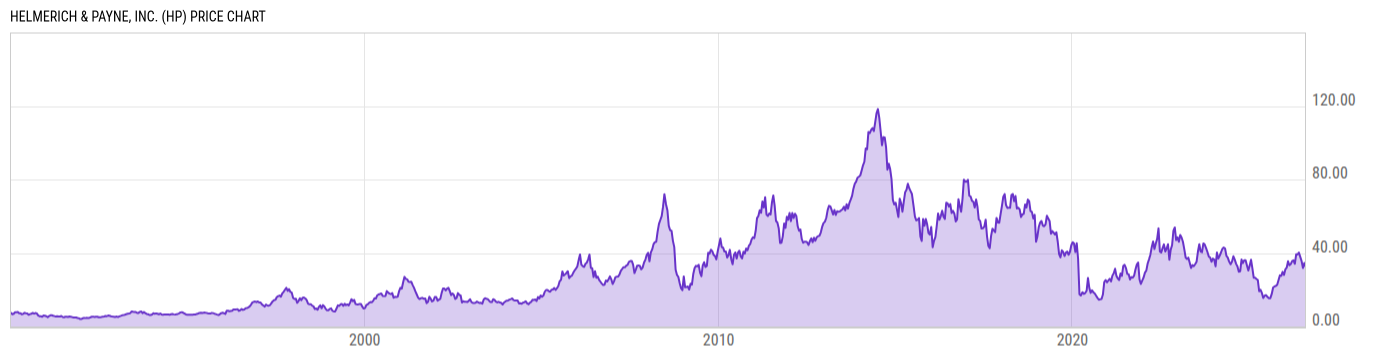 Price Chart