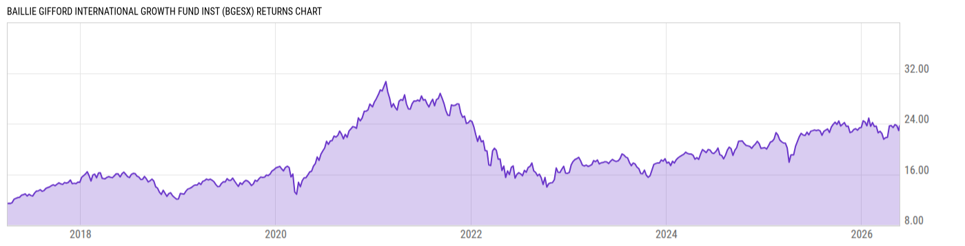 Returns Chart