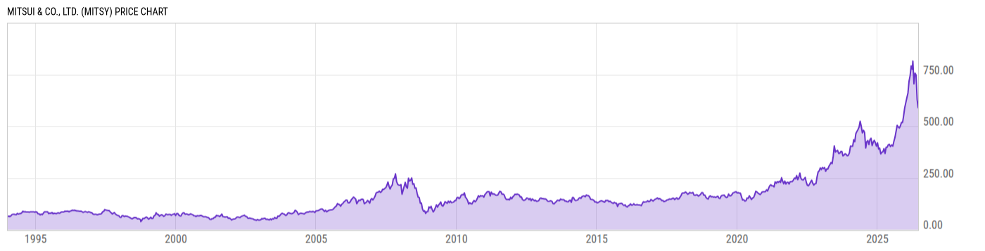 Price Chart